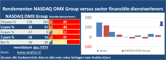 koersgrafiek/><br></div>Sinds jaunari dit jaar staat het aandeel NASDAQ OMX Group 20 procent hoger. </p><p class=